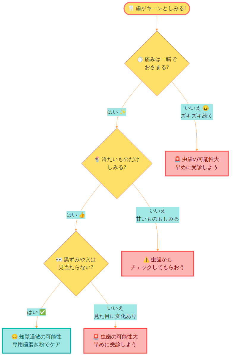 知覚過敏か虫歯かを見分けるフローチャート