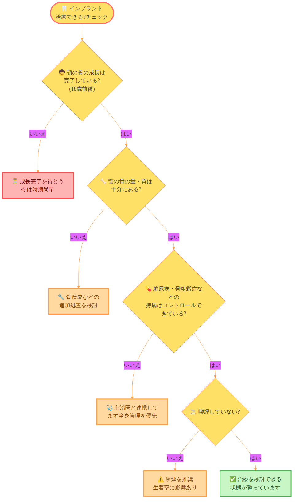インプラント治療可否チェックフローチャート