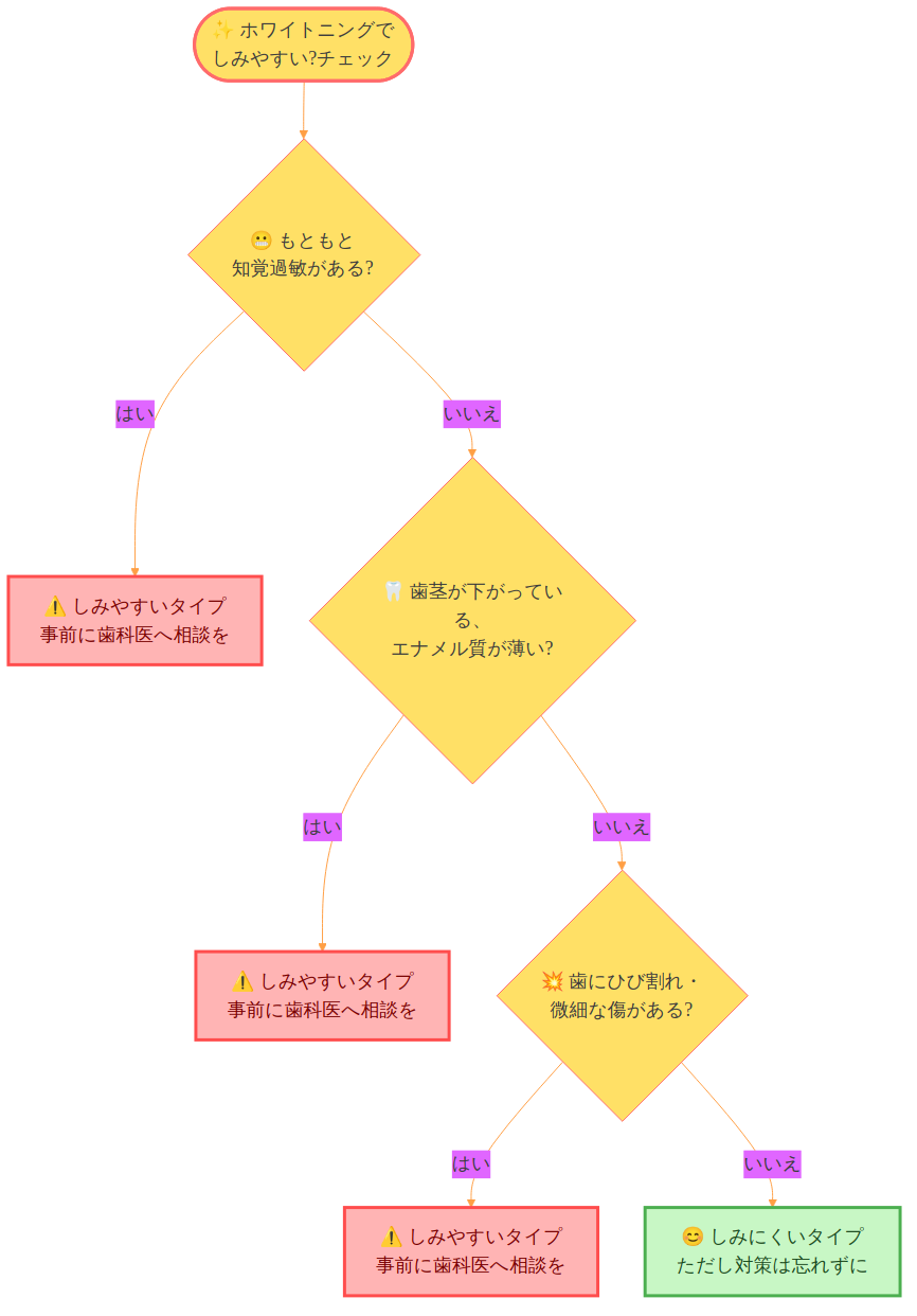 ホワイトニングでしみやすいかどうかのチェックフローチャート